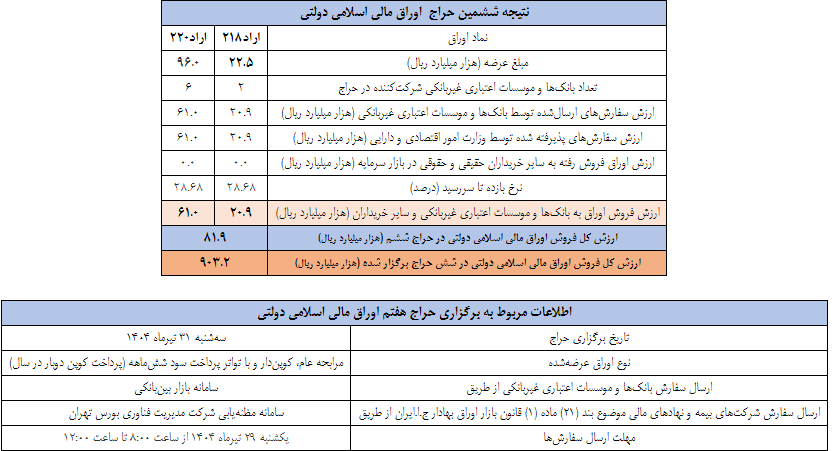 نتیجه ششمین مرحله از حراج اوراق مالی اسلامی دولتی در سال ۱۴۰۴