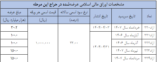 نتیجه ششمین مرحله از حراج اوراق مالی اسلامی دولتی در سال ۱۴۰۴