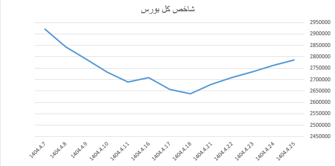 رشد ۴ هزار واحدی شاخص کل بورس رشد ۴ هزار واحدی شاخص کل بورس