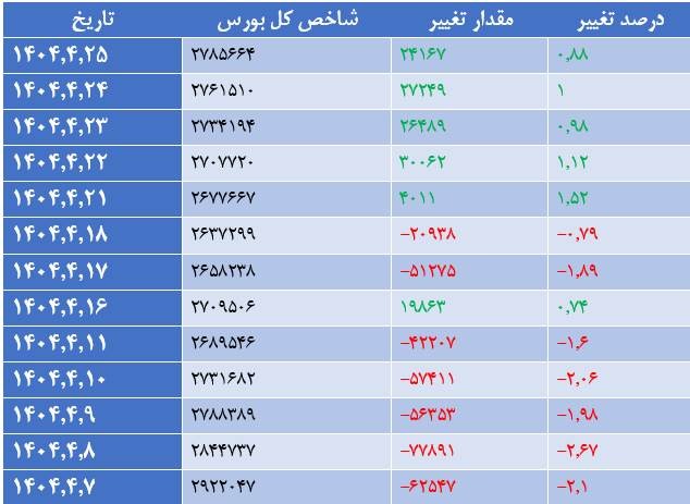 رشد ۴ هزار واحدی شاخص کل بورس رشد ۴ هزار واحدی شاخص کل بورس
