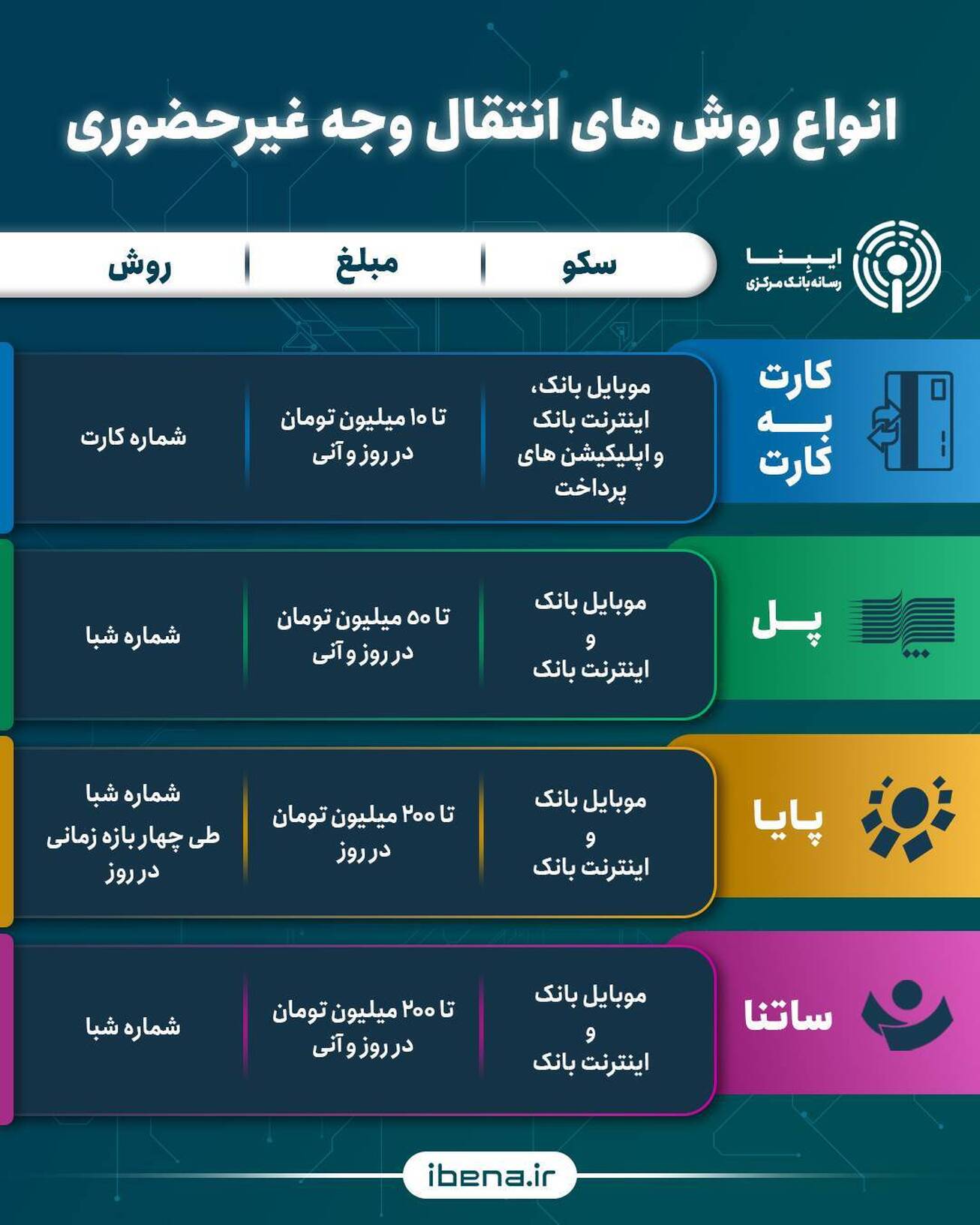 انواع روش&zwnj;های انتقال وجه غیرحضوری