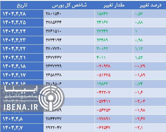 شروع هفته سبز بازار سرمایه
