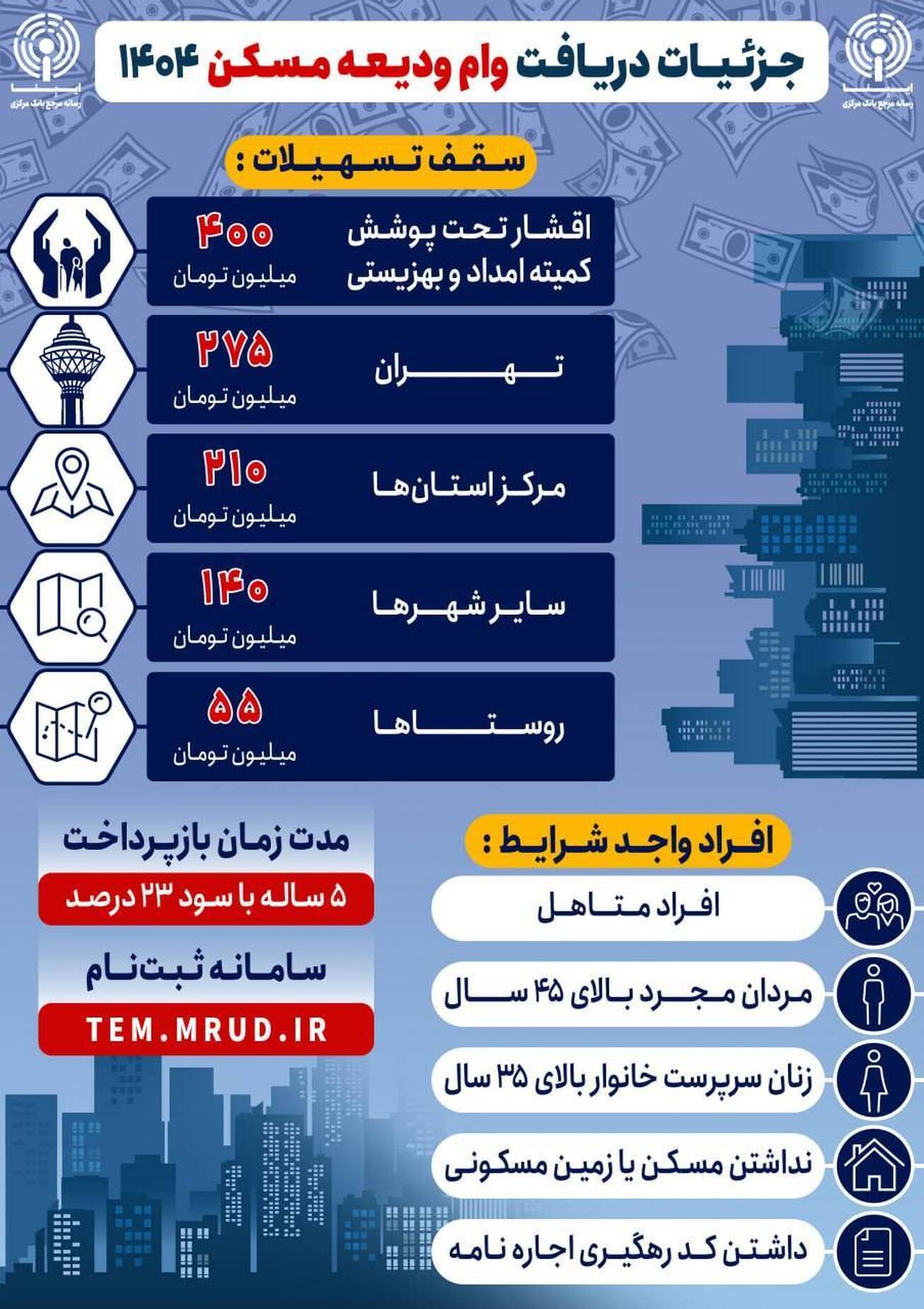 از شرایط وام ودیعه مسکن ۱۴۰۴ چه می&zwnj;دانید؟