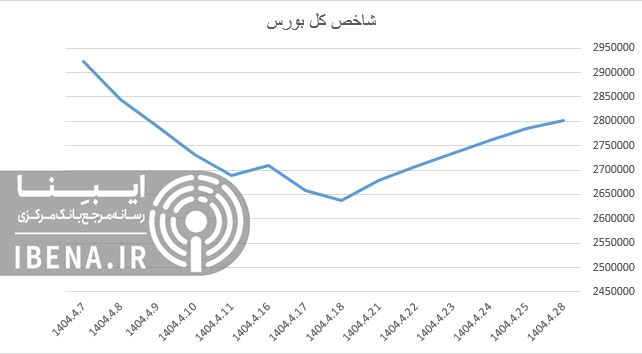 رشد ۱۲ هزار واحدی شاخص کل بورس رشد ۱۲ هزار واحدی شاخص کل بورس