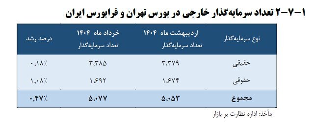 افزایش ۲۰۰ درصدی سرمایه‌گذاری خارجی در بورس و فرابورس