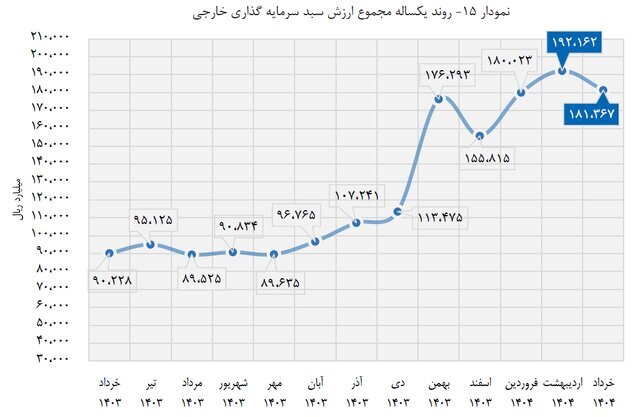 افزایش ۲۰۰ درصدی سرمایه‌گذاری خارجی در بورس و فرابورس
