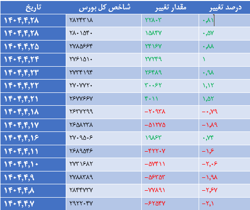 تداوم رشد شارپی شاخص کل بورس