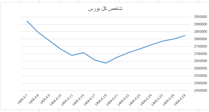 تداوم رشد شارپی شاخص کل بورس