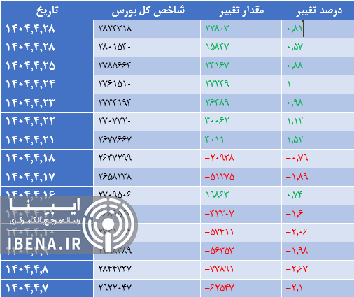 تقویت ۱۴ هزار واحدی شاخص کل بورس تقویت ۱۴ هزار واحدی شاخص کل بورس