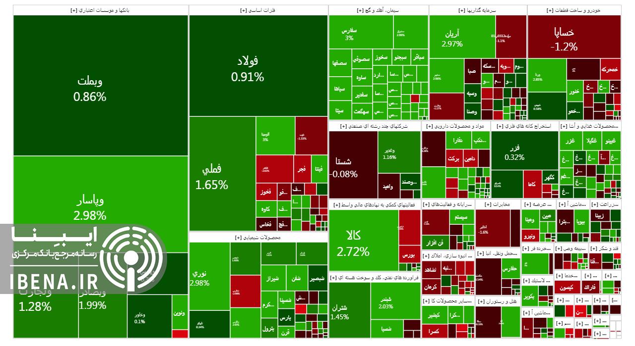 تقویت ۱۴ هزار واحدی شاخص کل بورس تقویت ۱۴ هزار واحدی شاخص کل بورس