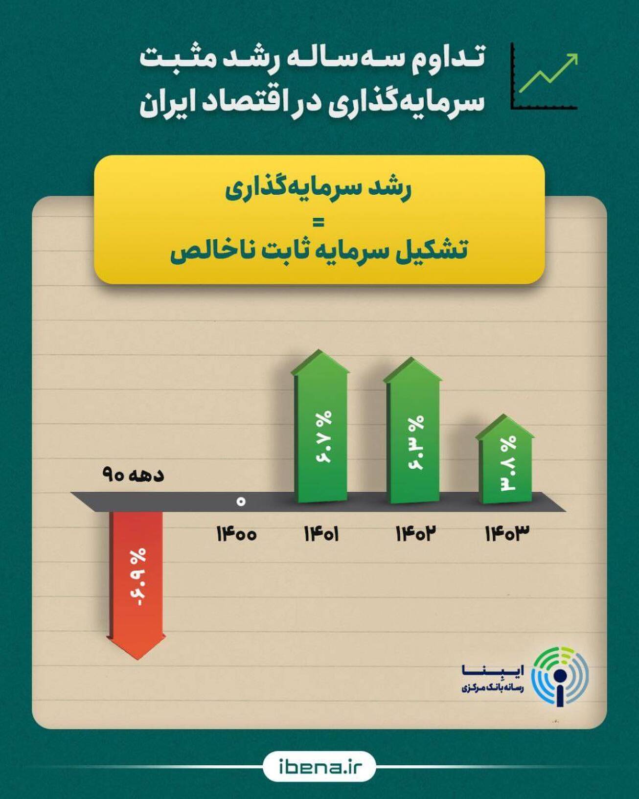 تداوم ۳ ساله رشد مثبت سرمایه&zwnj;گذاری در اقتصاد ایران