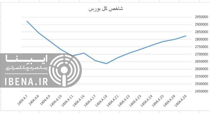 رشد ۶ هزار واحدی شاخص کل بورس رشد ۶ هزار واحدی شاخص کل بورس