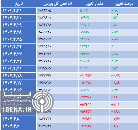 پلایشی‌ها شاخص کل بورس را سبزپوش کردند