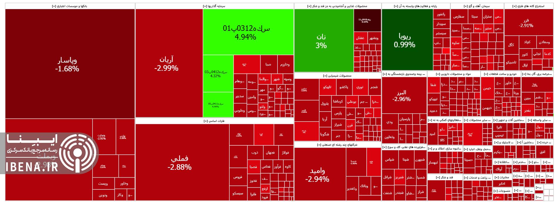 قرمز پوشی شاخص کل بورس در اولین روز معاملاتی هفته قرمز پوشی شاخص کل بورس در اولین روز معاملاتی هفته