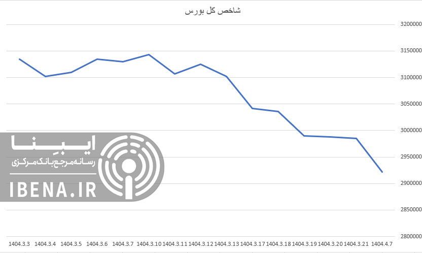 قرمز پوشی شاخص کل بورس در اولین روز معاملاتی هفته قرمز پوشی شاخص کل بورس در اولین روز معاملاتی هفته