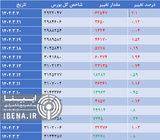 قرمز پوشی شاخص کل بورس در اولین روز معاملاتی هفته قرمز پوشی شاخص کل بورس در اولین روز معاملاتی هفته