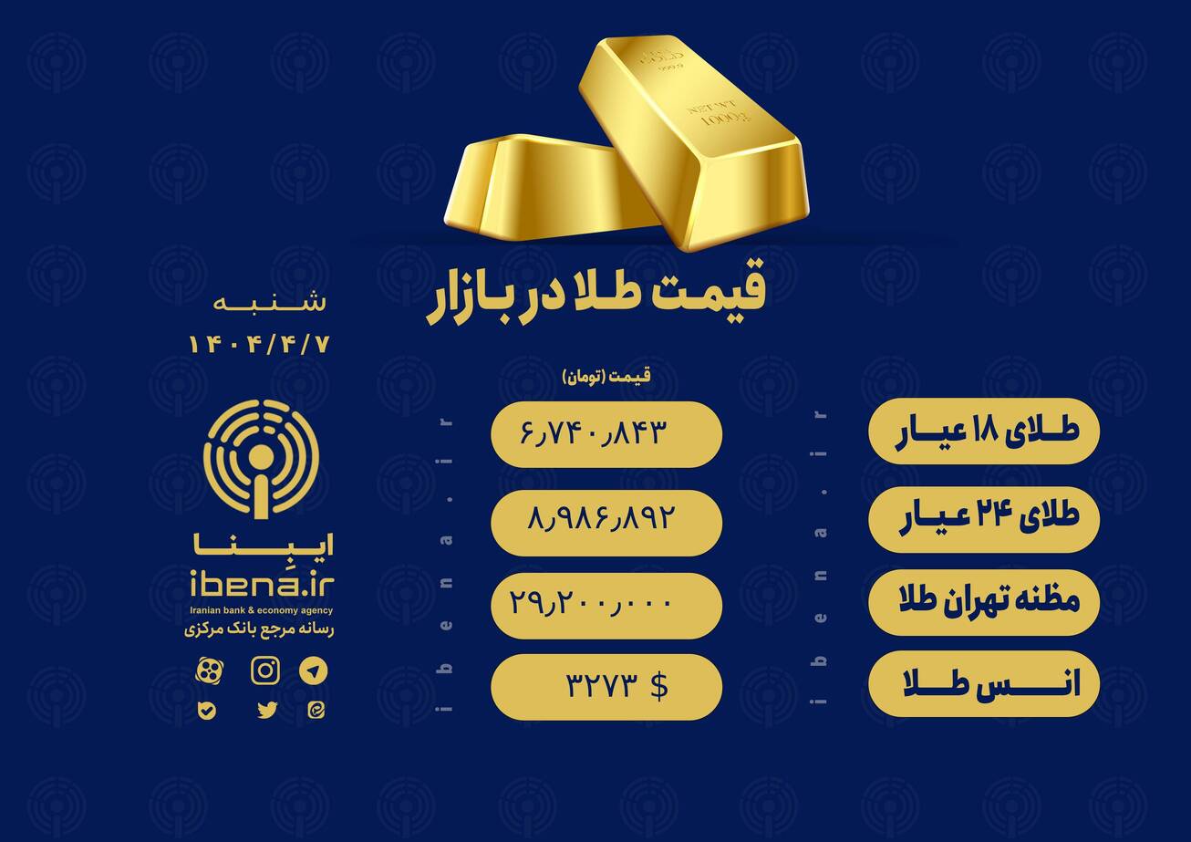 قیمت هر گرم طلای ۱۸ عیار در بازار؛ شنبه ۷ تیر ۱۴۰۴