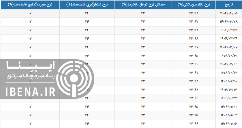 نرخ سود بینبانکی چقدر شد؟ نرخ سود بینبانکی چقدر شد؟