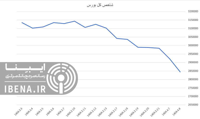 شاخص کل بورس کانال ۲ میلیون ۹۰۰ هزار واحدی را از دست داد شاخص کل بورس کانال ۲ میلیون ۹۰۰ هزار واحدی را از دست داد
