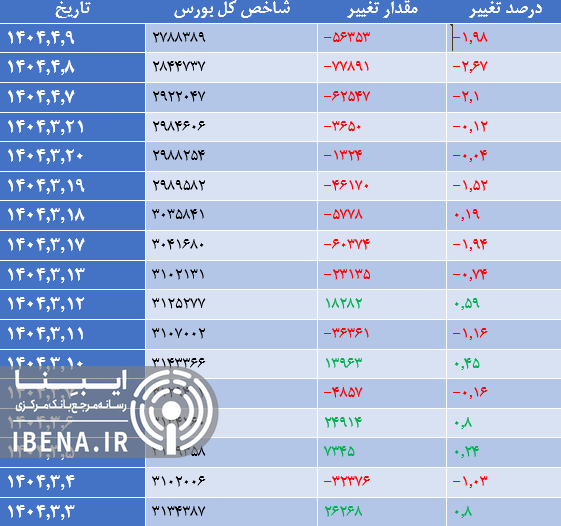 کانال دو میلیون و ۸۰۰ هزار واحدی از دست رفت کانال دو میلیون و ۸۰۰ هزار واحدی از دست رفت