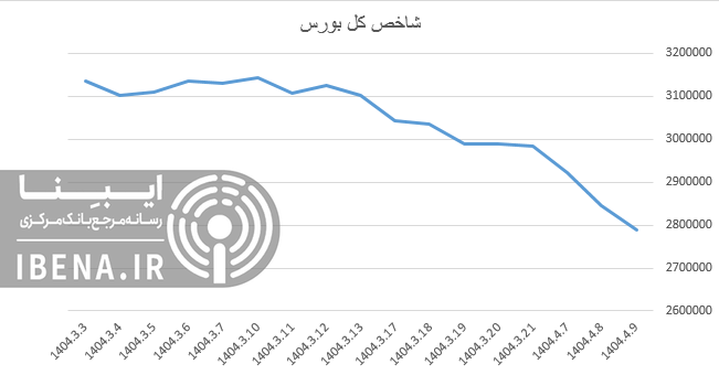 کانال دو میلیون و ۸۰۰ هزار واحدی از دست رفت کانال دو میلیون و ۸۰۰ هزار واحدی از دست رفت