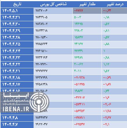 قرمز پوشی شاخص کل بورس در آخرین روز معاملاتی هفته قرمز پوشی شاخص کل بورس در آخرین روز معاملاتی هفته