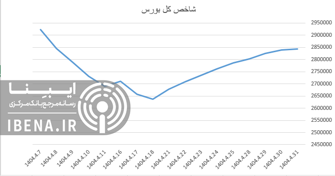 قرمز پوشی شاخص کل بورس در آخرین روز معاملاتی هفته قرمز پوشی شاخص کل بورس در آخرین روز معاملاتی هفته