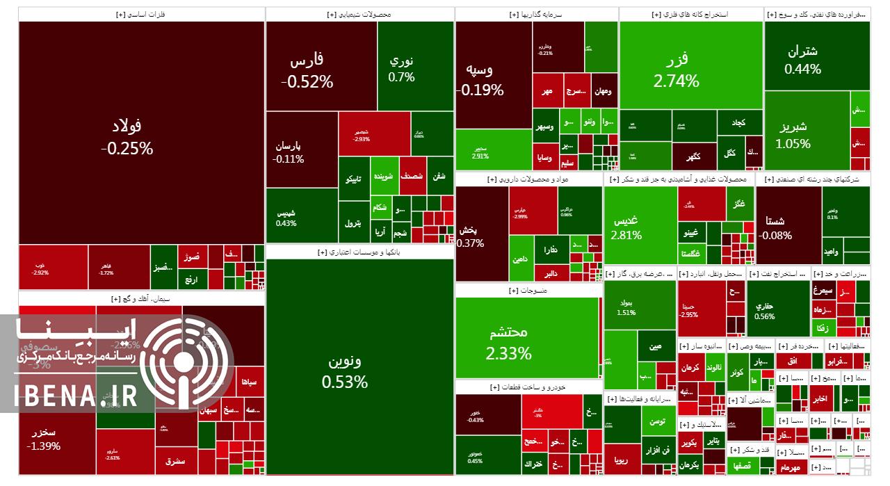 قرمز پوشی شاخص کل بورس در آخرین روز معاملاتی هفته قرمز پوشی شاخص کل بورس در آخرین روز معاملاتی هفته