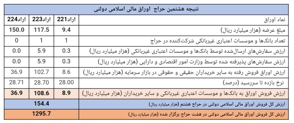 نتیجه هشتمین مرحله از حراج اوراق مالی اسلامی دولتی در سال ۱۴۰۴/ تاریخ برگزاری حراج نهم نتیجه هشتمین مرحله از حراج اوراق مالی اسلامی دولتی در سال ۱۴۰۴/ تاریخ برگزاری حراج نهم
