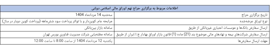 نتیجه هشتمین مرحله از حراج اوراق مالی اسلامی دولتی در سال ۱۴۰۴/ تاریخ برگزاری حراج نهم نتیجه هشتمین مرحله از حراج اوراق مالی اسلامی دولتی در سال ۱۴۰۴/ تاریخ برگزاری حراج نهم