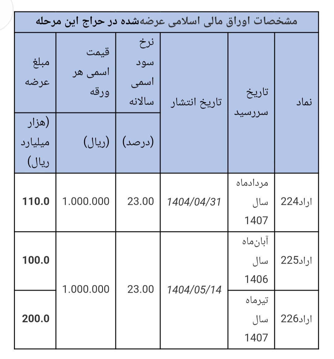نتیجه هشتمین مرحله از حراج اوراق مالی اسلامی دولتی در سال ۱۴۰۴/ تاریخ برگزاری حراج نهم نتیجه هشتمین مرحله از حراج اوراق مالی اسلامی دولتی در سال ۱۴۰۴/ تاریخ برگزاری حراج نهم
