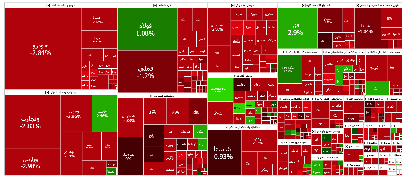 شاخص کل بورس در نیمه کانال دو میلیون و ۶۰۰ هزار واحدی ایستاد شاخص کل بورس در نیمه کانال دو میلیون و ۶۰۰ هزار واحدی ایستاد
