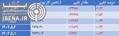 شاخص کل بورس در نیمه کانال دو میلیون و ۶۰۰ هزار واحدی ایستاد شاخص کل بورس در نیمه کانال دو میلیون و ۶۰۰ هزار واحدی ایستاد