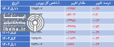 افت ۳۷۷ واحدی شاخص کل بورس افت ۳۷۷ واحدی شاخص کل بورس
