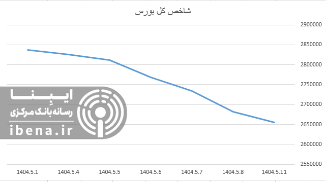 افت ۳۷۷ واحدی شاخص کل بورس افت ۳۷۷ واحدی شاخص کل بورس