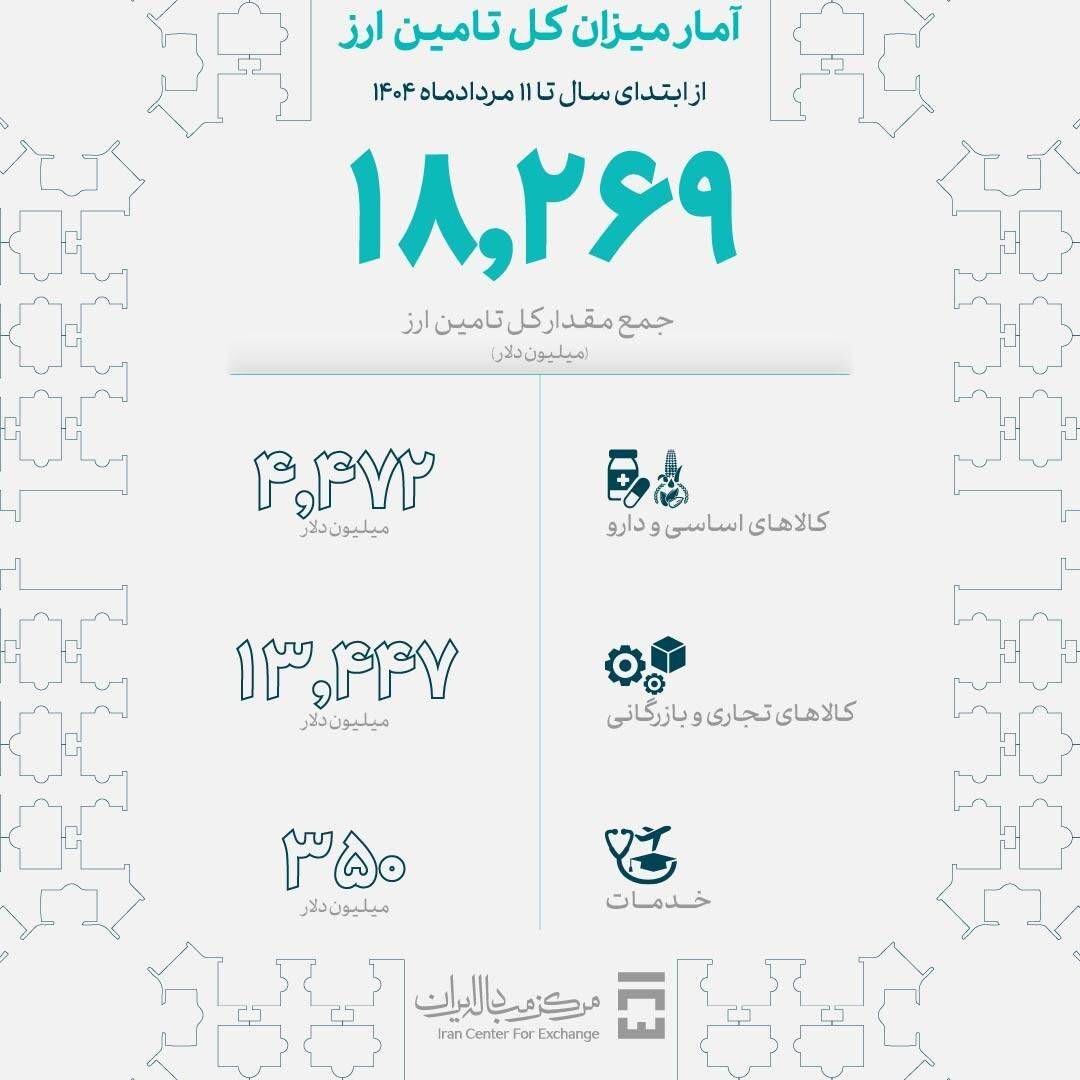 میزان تامین ارز واردات امسال از ۱۸ میلیارد دلار عبور کرد میزان تامین ارز واردات امسال از ۱۸ میلیارد دلار عبور کرد