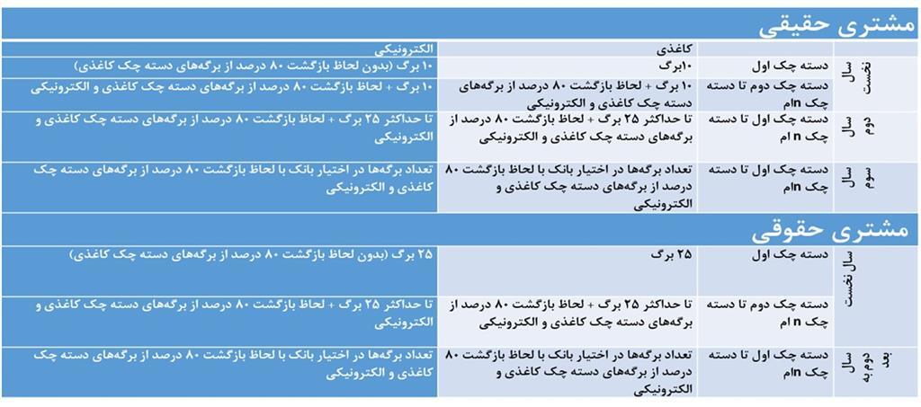 شرایط جدید صدور دسته چک اعلام شد