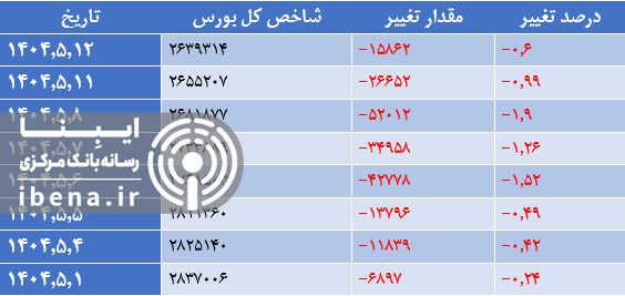 افت ۲ هزار واحدی شاخص کل بورس