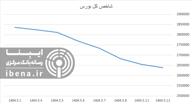 افت ۲ هزار واحدی شاخص کل بورس