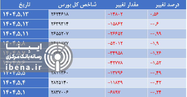 عقب نشینی شاخص کل بورس به نهمین روز رسید عقب نشینی شاخص کل بورس به نهمین روز رسید