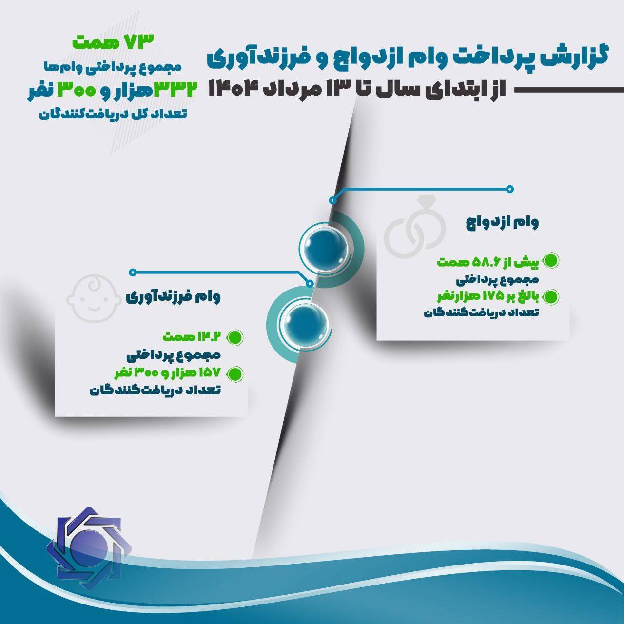 ۷۳ همت وام ازدواج و فرزند پرداخت شد/ پرداخت تسهیلات قرض الحسنه به بیش از ۳۳۰ هزار متقاضی ۷۳ همت وام ازدواج و فرزند پرداخت شد/ پرداخت تسهیلات قرض الحسنه به بیش از ۳۳۰ هزار متقاضی