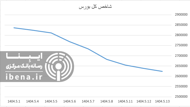 افت ۶ واحدی شاخص کل بورس
