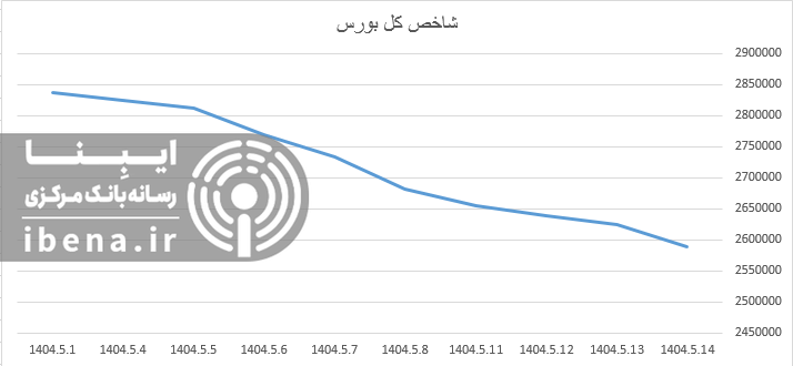 شاخص کل بورس کانال دو میلیون و ۶۰۰ هزار واحدی را از دست داد شاخص کل بورس کانال دو میلیون و ۶۰۰ هزار واحدی را از دست داد