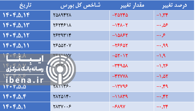 افت ۵ هزار واحدی شاخص کل بورس
