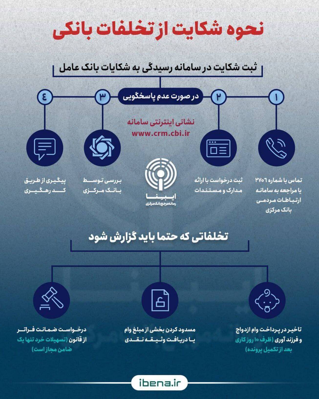 نحوه شکایت از تخلفات بانکی