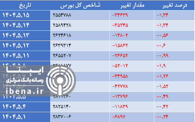 رشد ۱۶ هزار واحدی شاخص کل بورس