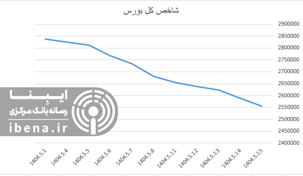 رشد ۱۶ هزار واحدی شاخص کل بورس