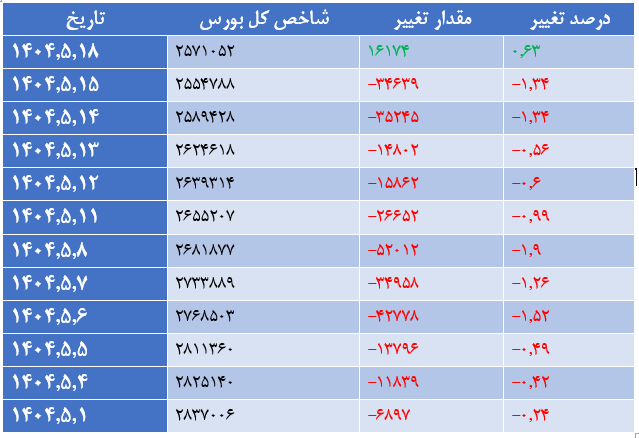 شاخص کل بورس پس از ۱۱ روز عقب نشینی، سبز پوش شد