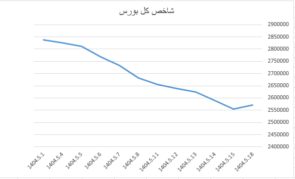 شاخص کل بورس پس از ۱۱ روز عقب نشینی، سبز پوش شد