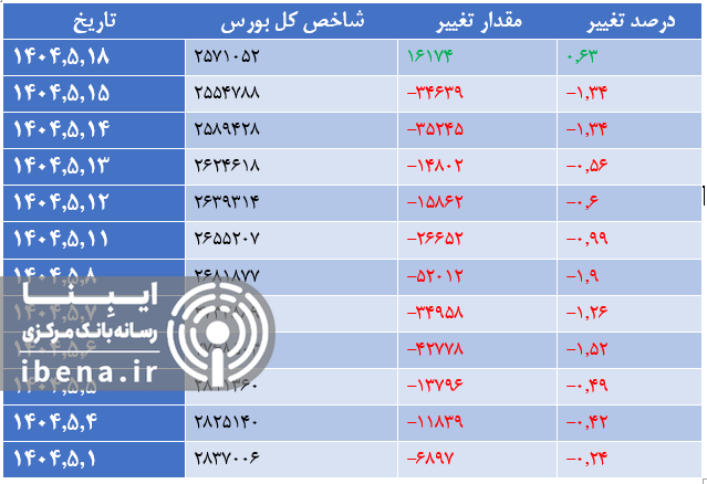 افت ۳ هزار واحدی شاخص کل بورس